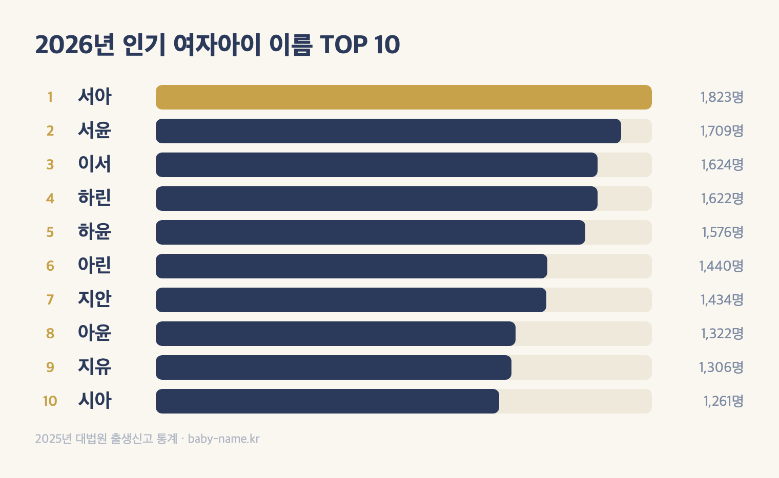 2025년 인기 여자아이 이름 TOP 10 막대그래프 — 1위 서아