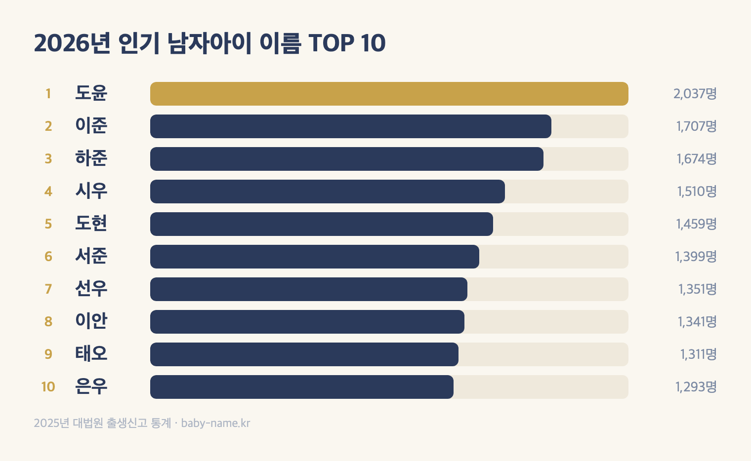 2025년 인기 남자아이 이름 TOP 10 막대그래프 — 1위 도윤